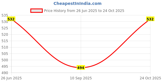 flipkart.com OKDEAL 1 Year Warranty GWC 18DTC5-WSA Compatible for Godrej AC Remote Controller Price History Graph from 26 Jun 2025 to 24 Oct 2025