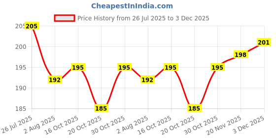 flipkart.com bestie toys okemon Cards Sword&Shield Silver Tempest Vstar Vmax V And Basic Cards With tin bestie toys Price History Graph from 26 Jul 2025 to 3 Dec 2025