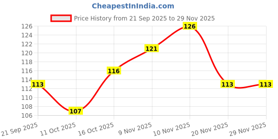 flipkart.com okharvi Men Color Block, Striped, Printed, Laser Cut, Solid Peds/Footie/No-Show, Low Cut, Ankle Length okharvi Price History Graph from 21 Sep 2025 to 29 Nov 2025