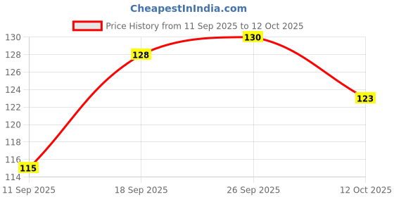 flipkart.com okharvi Men Color Block, Striped, Printed, Solid Low Cut, Ankle Length okharvi Price History Graph from 11 Sep 2025 to 12 Oct 2025