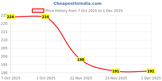 flipkart.com okhli musal brand MULTIGRAIN SATTU 920g okhli musal brand Price History Graph from 7 Oct 2025 to 30 Nov 2025
