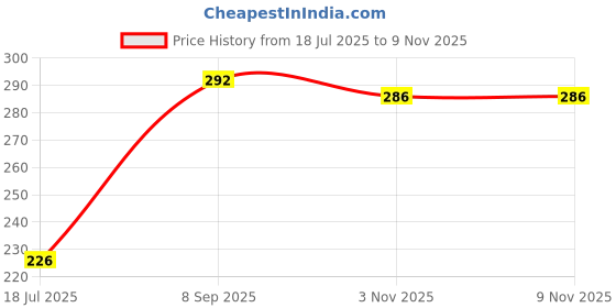 flipkart.com okhli musal brand Sattu, High Fibre Roasted Chickpeas 290g okhli musal brand Price History Graph from 18 Jul 2025 to 7 Nov 2025
