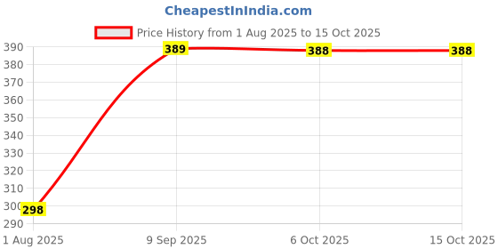 flipkart.com okhli musal brand Satua- Chana / Boot 210g okhli musal brand Price History Graph from 1 Aug 2025 to 14 Oct 2025
