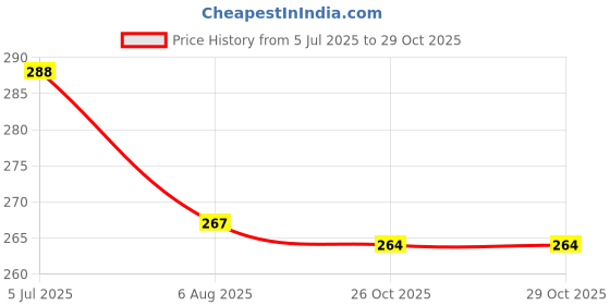 flipkart.com faas Okhli/Musal/Kitchen Masher/Aluminium Masher/Khallad/IMam Dasta Kitchen Tool Set Kitchen Tool Set faas Price History Graph from 5 Jul 2025 to 29 Oct 2025