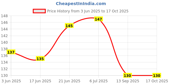 flipkart.com o'kiddi Cute 3D Chocolate Eraser for kids Non-Toxic Eraser o'kiddi Price History Graph from 3 Jun 2025 to 15 Oct 2025