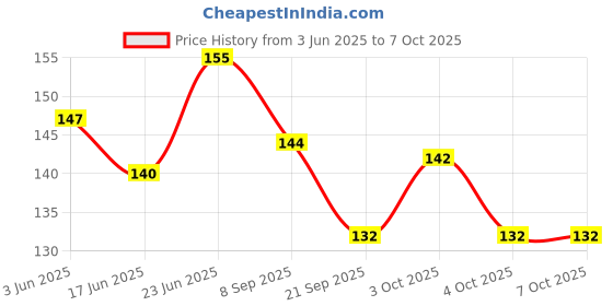 flipkart.com o'kiddi Spirograph Geometric Ruler Spirograph Geometric Ruler With 1 Unicorn Pen For Students Drawing| Geometry Stencil o'kiddi Price History Graph from 3 Jun 2025 to 6 Oct 2025