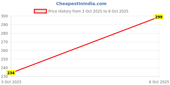 flipkart.com livre auto OKINAWA HIGH QUALITY SPEED RACER THROTTLE Easy to self assemble and use Electronic Fuel Injection Throttle livre auto Price History Graph from 3 Oct 2025 to 6 Oct 2025