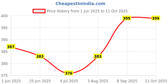flipkart.com okja pro Okja pro__Football practices Running Speed Agility Ladder/Football Saucer Cone Multi Color Set of 10 Football & Fitness Kit okja pro Price History Graph from 1 Jun 2025 to 10 Oct 2025