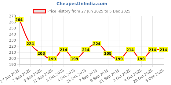flipkart.com okko 10011 Dinner Plate okko Price History Graph from 27 Jun 2025 to 5 Dec 2025