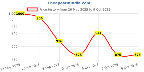 flipkart.com okko CHESS 7X7 2 cm Chess Board okko Price History Graph from 26 May 2025 to 7 Oct 2025