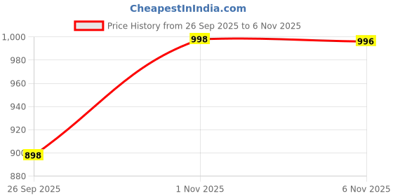 flipkart.com oks OKS451 Chain Lube Multipurpose Motorcycle / Cycle /Treadmill Chain Adhesive Lubricant Spray, 500ml Chain Oil oks Price History Graph from 26 Sep 2025 to 6 Nov 2025