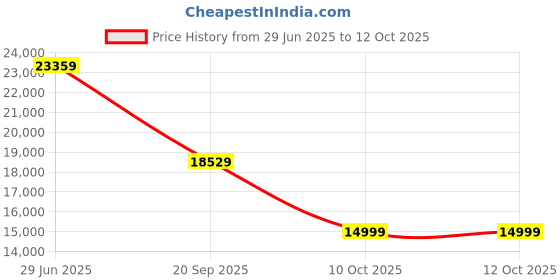 flipkart.com hafele Oktablend 2200 W Juicer Mixer Grinder hafele Price History Graph from 29 Jun 2025 to 12 Oct 2025