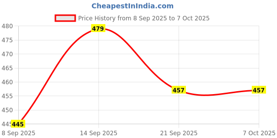 flipkart.com Oktata Haptic/Tactile touchscreen Mobile Display for Vivo V5 White NO DISPLAY ONLY TOUCH SCREEN Price History Graph from 8 Sep 2025 to 7 Oct 2025