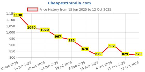 flipkart.com oku 1 UL179436_Game oku 1 Price History Graph from 15 Jun 2025 to 12 Oct 2025