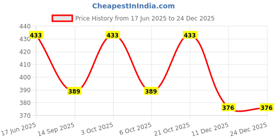 flipkart.com oku Polarized Over-sized Sunglasses (55) oku Price History Graph from 17 Jun 2025 to 24 Dec 2025