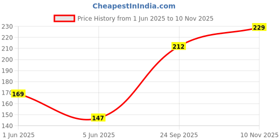 flipkart.com oku UL177972 oku Price History Graph from 1 Jun 2025 to 10 Nov 2025