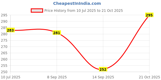 flipkart.com oku Women Beige, Black Pouch oku Price History Graph from 10 Jul 2025 to 21 Oct 2025
