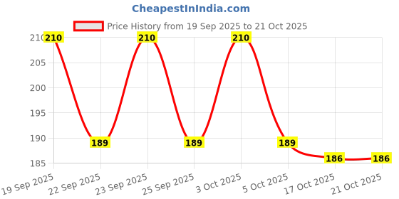 flipkart.com oku Women Beige Pouch oku Price History Graph from 19 Sep 2025 to 21 Oct 2025