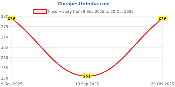 flipkart.com oku Women Green Potli oku Price History Graph from 9 Sep 2025 to 20 Oct 2025