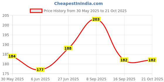 flipkart.com oku Women Pink Pouch oku Price History Graph from 30 May 2025 to 21 Oct 2025