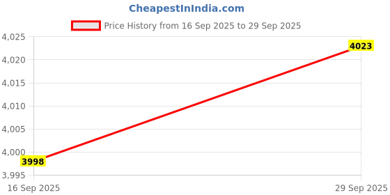 flipkart.com Okxmz Triple Lens HD WiFi PTZ Camera – Night Vision, 360° Monitoring, Audio Talk Security Camera Price History Graph from 16 Sep 2025 to 29 Sep 2025