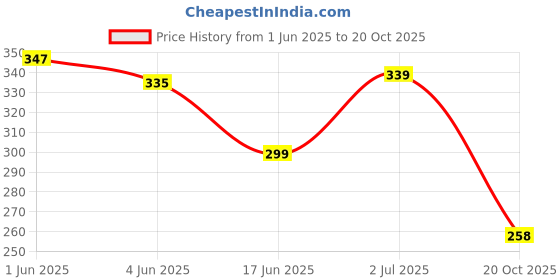 flipkart.com oky Cycle puncture 12 Tubed Tyre Puncture Repair Kit oky Price History Graph from 1 Jun 2025 to 20 Oct 2025