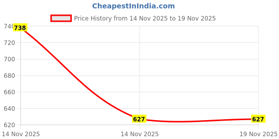flipkart.com ol skool Medium 30 L Laptop Backpack OLSK011-NEW ol skool Price History Graph from 14 Nov 2025 to 18 Nov 2025