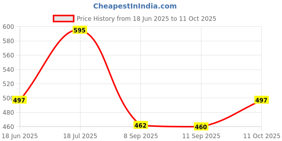 flipkart.com ol skool OLSK010 Waterproof Backpack ol skool Price History Graph from 18 Jun 2025 to 11 Oct 2025