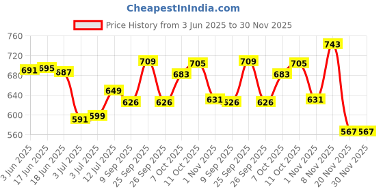 flipkart.com ol skool OLSK011 Waterproof Backpack ol skool Price History Graph from 3 Jun 2025 to 30 Nov 2025