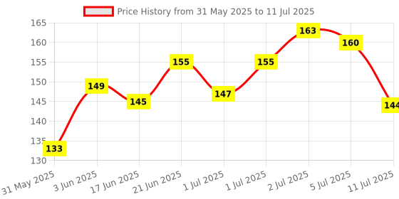 flipkart.com ornamac Ola Charger Socket Cap for OLA S1 Pro, Pack of 1 Combo ornamac Price History Graph from 31 May 2025 to 11 Jul 2025