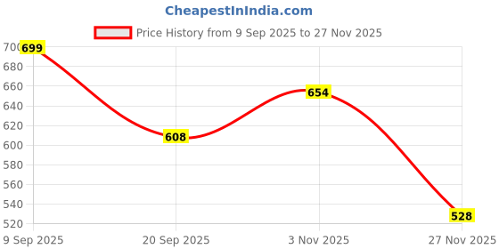 flipkart.com zride Ola Electric S1 & S1 Pro Double Premium Quality Centre Stand zride Price History Graph from 9 Sep 2025 to 27 Nov 2025