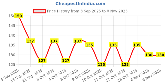 flipkart.com ornamac Ola Electric Scooter Charging Port Cover Cap | Waterproof Dustproof for ola Combo ornamac Price History Graph from 3 Sep 2025 to 7 Nov 2025