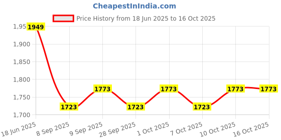 flipkart.com aowbikes OLA Premium Quality Fan Belt For OLA S1 PRO Gen-2 Car AC Belt aowbikes Price History Graph from 18 Jun 2025 to 15 Oct 2025