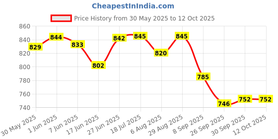 flipkart.com favourite auto accessories Ola S1 Air, Gen 2, S1 X, S1 X Plus Ola Two Wheeler Mat favourite auto accessories Price History Graph from 30 May 2025 to 12 Oct 2025