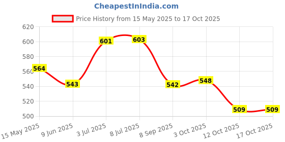 flipkart.com favourite auto accessories Ola S1 & S1 Air Luggage Hook: Simplifying Carrying Luggage with Style Bike Crash Guard favourite auto accessories Price History Graph from 15 May 2025 to 16 Oct 2025