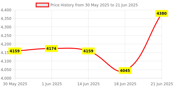 flipkart.com favourite auto accessories Ola S1 and S1 Pro accessories with Foldable Footrest and Comfortable Backrest Bike Crash Guard favourite auto accessories Price History Graph from 30 May 2025 to 21 Jun 2025