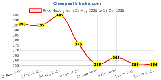 flipkart.com favourite auto accessories Ola S1 & S1 Pro & GEN 2 Full set Disc Pad (Front & Rear) Bike Crash Guard favourite auto accessories Price History Graph from 31 May 2025 to 16 Oct 2025