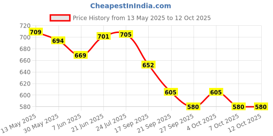 flipkart.com imad trading OLA-S1 AND S1 PRO AND OLA AIR MAIN STAND Bike Crash Guard imad trading Price History Graph from 13 May 2025 to 12 Oct 2025