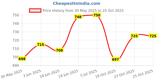 flipkart.com mechtech OLA S1 & S1 Pro Scooter Charger Holder/ Wall mountlock protection/Metal make Combo mechtech Price History Graph from 30 May 2025 to 25 Oct 2025