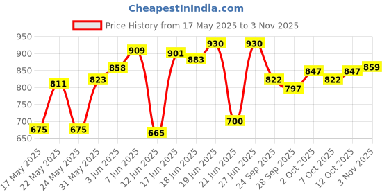 flipkart.com abhishek moto Ola S1 Charger Holder (Metal), with Free Lock | Wall Mount Charger Bracket Combo abhishek moto Price History Graph from 17 May 2025 to 3 Nov 2025