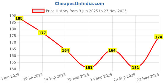 flipkart.com konaya Ola S1 Pro Footmat Washable Floor Mat/Foot Mat for Ola Scooty Two Wheeler Mat konaya Price History Graph from 3 Jun 2025 to 23 Nov 2025