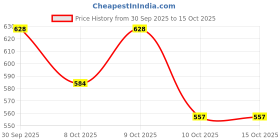 flipkart.com imad OLA S1 PRO GEN 2 MAIN STAND Centre Stand imad Price History Graph from 30 Sep 2025 to 15 Oct 2025