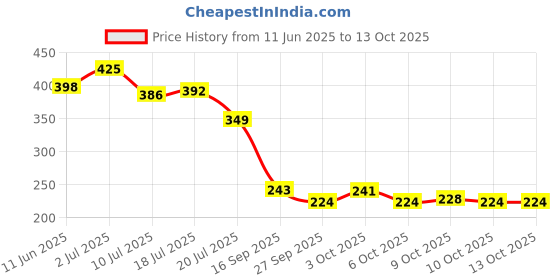flipkart.com amt Ola S1 Pro Vehicle Disc Pad amt Price History Graph from 11 Jun 2025 to 12 Oct 2025