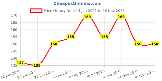 flipkart.com ronish OLA S1, S1 AIR, S1 PRO FOOT MAT-2 Ola S1 Air, Universal For Bike Two Wheeler Mat ronish Price History Graph from 14 Jun 2025 to 26 Nov 2025