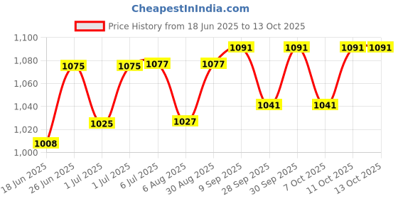 flipkart.com ardaki21 Ola S1/ S1 pro 2nd Generation Belt Car AC Belt ardaki21 Price History Graph from 18 Jun 2025 to 13 Oct 2025