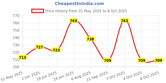 flipkart.com mechtech OLA S1, S1 Pro and S1 Air, Charger Holder, Key & lock, Heavy Metal make / New Design Combo mechtech Price History Graph from 31 May 2025 to 8 Oct 2025