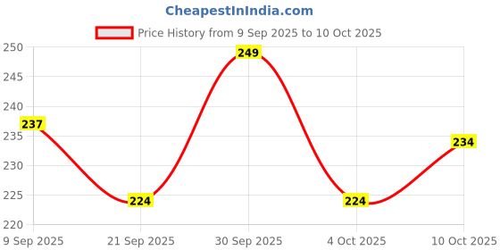 flipkart.com mk trading OLA S1 / S1 PRO Gen1 / S1 PRO GEN2 ASK Front Brake Pad Vehicle Disc Pad mk trading Price History Graph from 9 Sep 2025 to 10 Oct 2025
