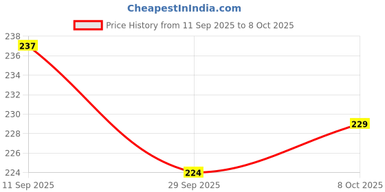 flipkart.com mk trading OLA S1 / S1 PRO Gen1 / S1 PRO Gen2 ASK Rear Brake Pad Vehicle Disc Pad mk trading Price History Graph from 11 Sep 2025 to 8 Oct 2025