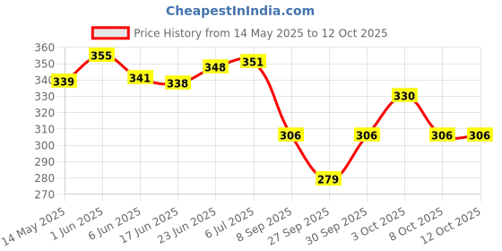 flipkart.com favourite auto accessories OLA S1/S1 PRO/AIR/GEN 2/S1 X+ CHARGER SOCKET CAP Bike Crash Guard favourite auto accessories Price History Graph from 14 May 2025 to 12 Oct 2025