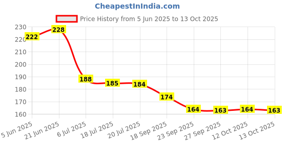 flipkart.com autoladders Ola S1x / Ola S1x Plus Scooter Charger Socket Cap Premium TPU Cover Bike Crash Guard autoladders Price History Graph from 5 Jun 2025 to 13 Oct 2025